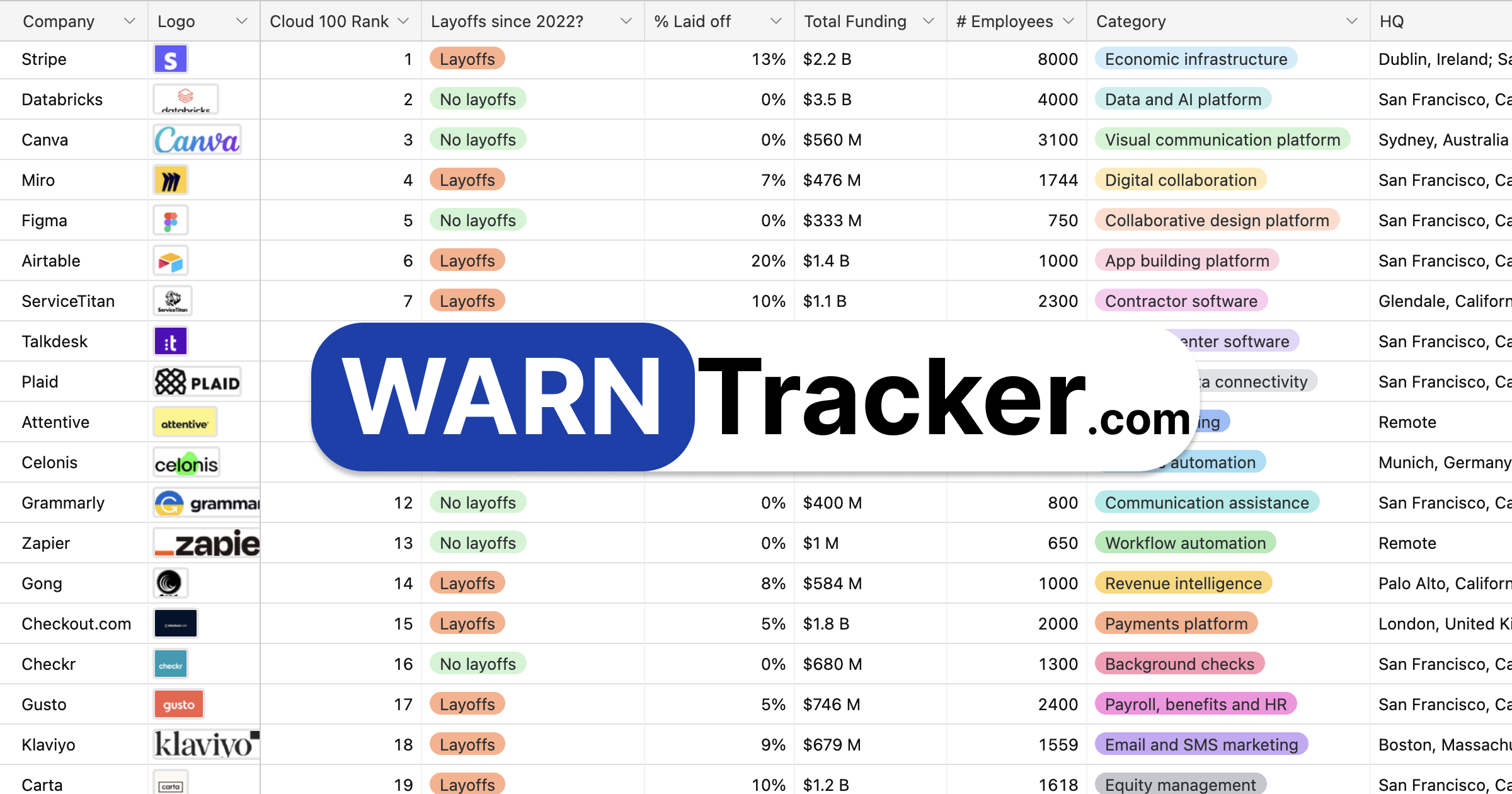 The Cloud 100: Who hasn't had layoffs? - WARNTracker.com Blog