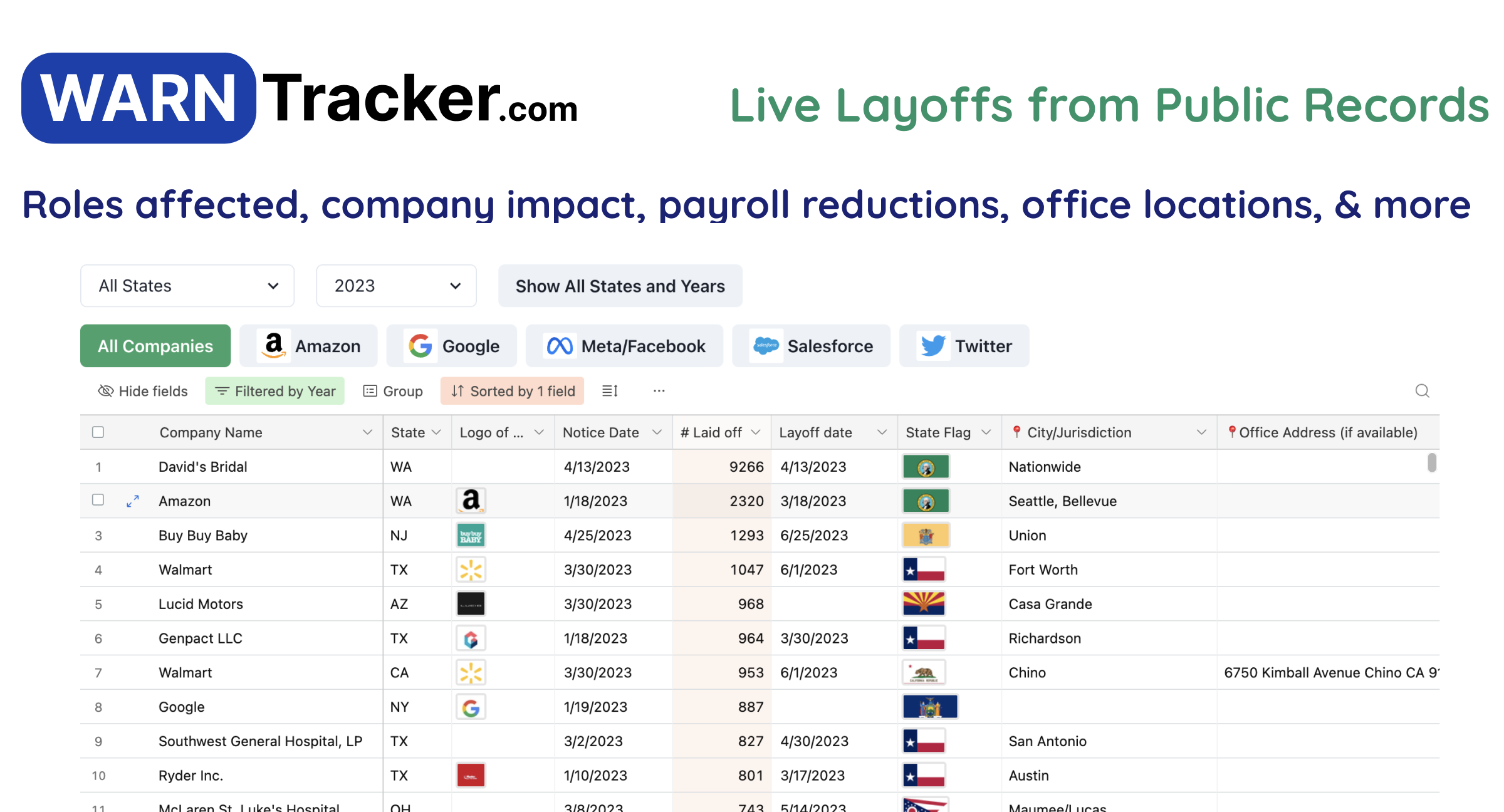 2024 Layoffs from Public WARN records